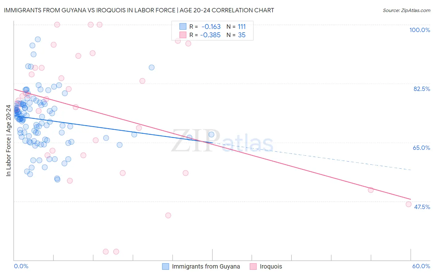 Immigrants from Guyana vs Iroquois In Labor Force | Age 20-24