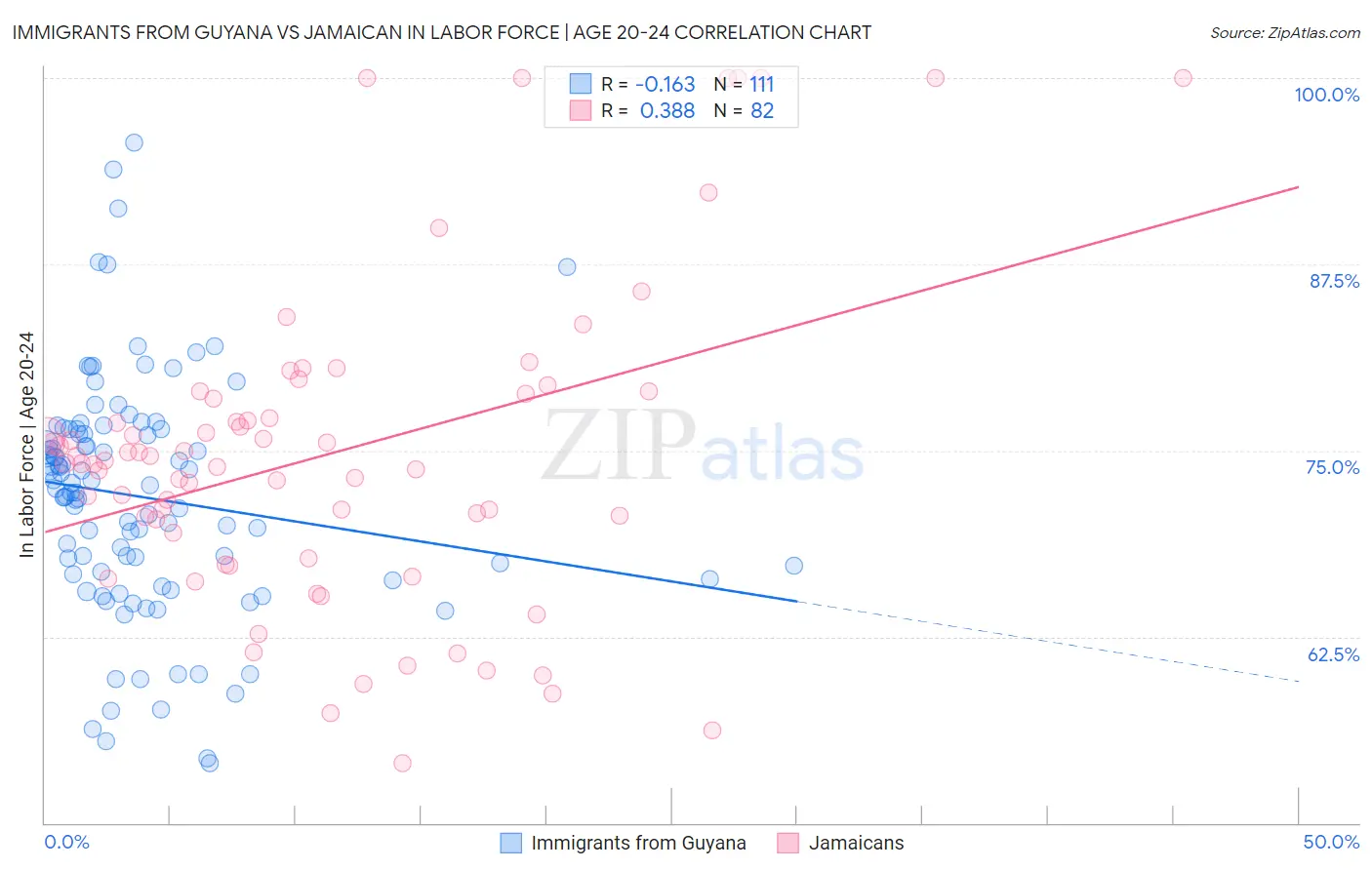 Immigrants from Guyana vs Jamaican In Labor Force | Age 20-24