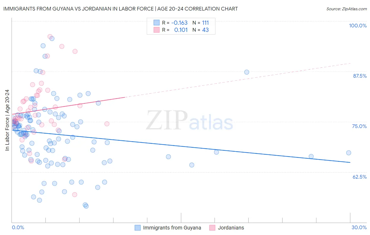 Immigrants from Guyana vs Jordanian In Labor Force | Age 20-24