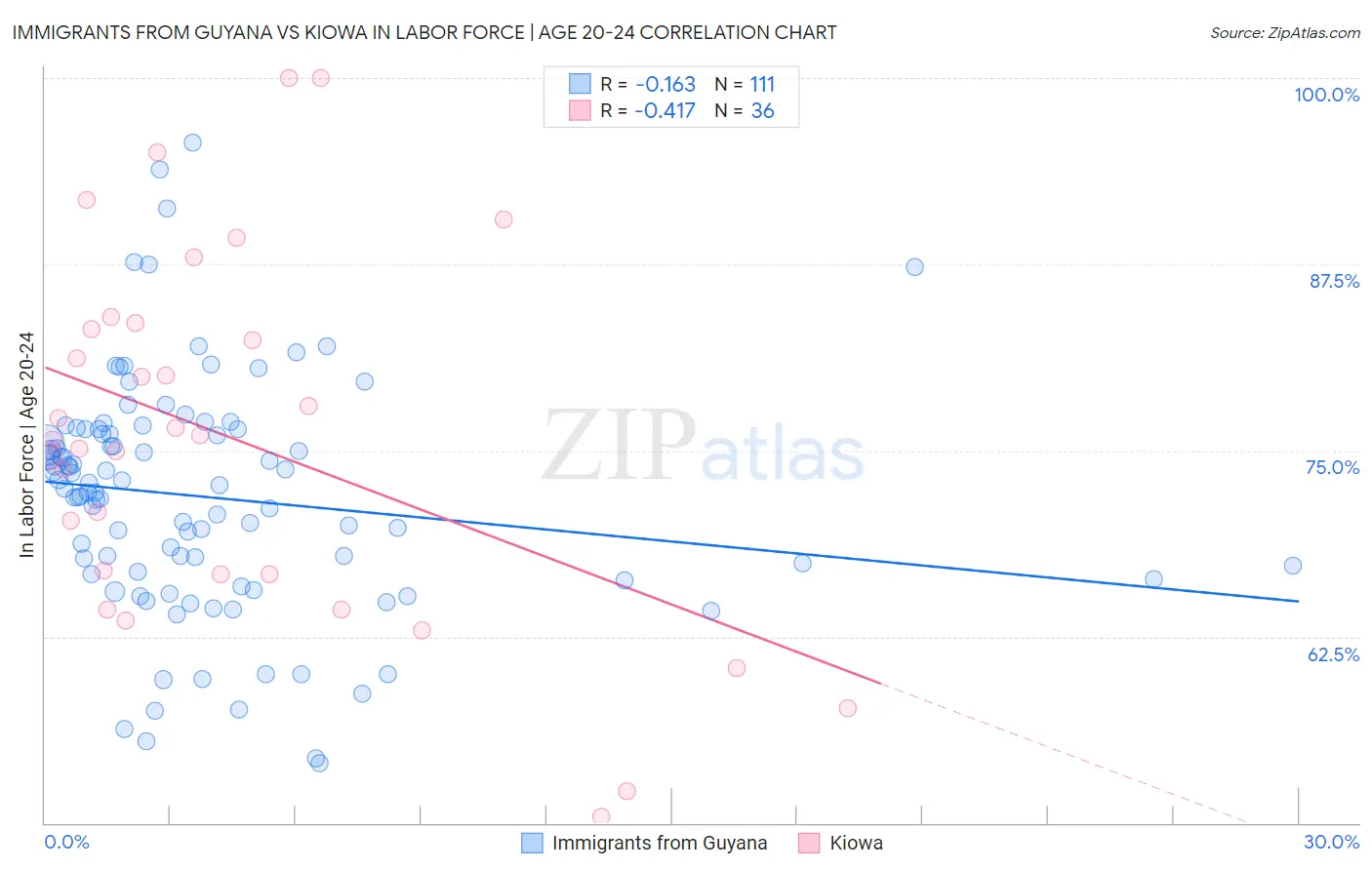 Immigrants from Guyana vs Kiowa In Labor Force | Age 20-24