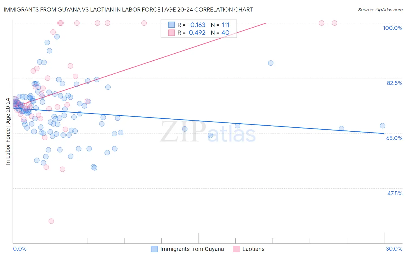 Immigrants from Guyana vs Laotian In Labor Force | Age 20-24