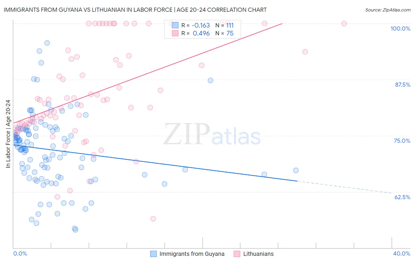 Immigrants from Guyana vs Lithuanian In Labor Force | Age 20-24