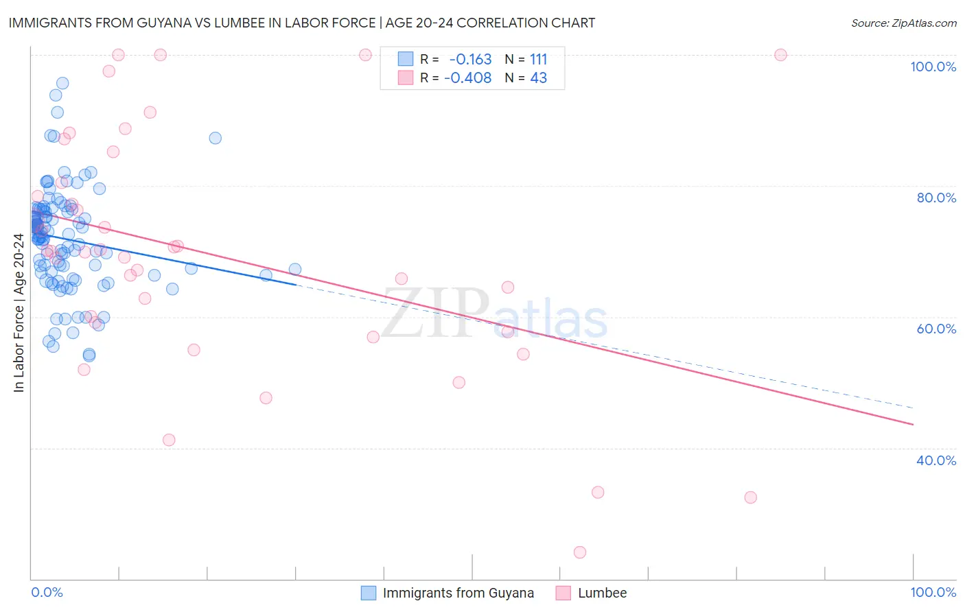 Immigrants from Guyana vs Lumbee In Labor Force | Age 20-24