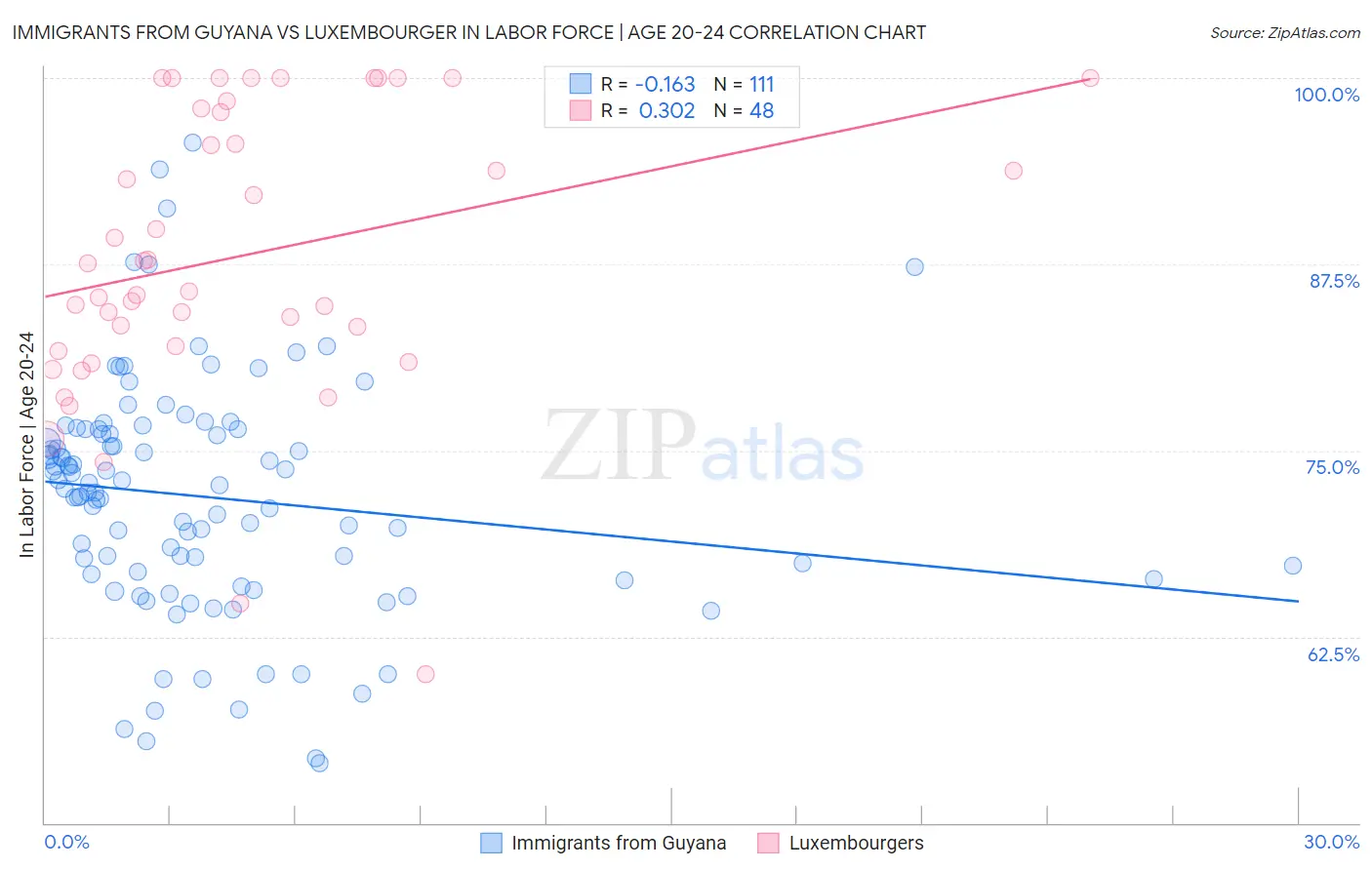 Immigrants from Guyana vs Luxembourger In Labor Force | Age 20-24