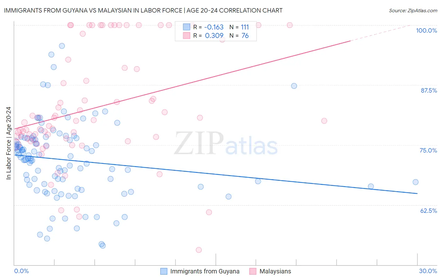 Immigrants from Guyana vs Malaysian In Labor Force | Age 20-24
