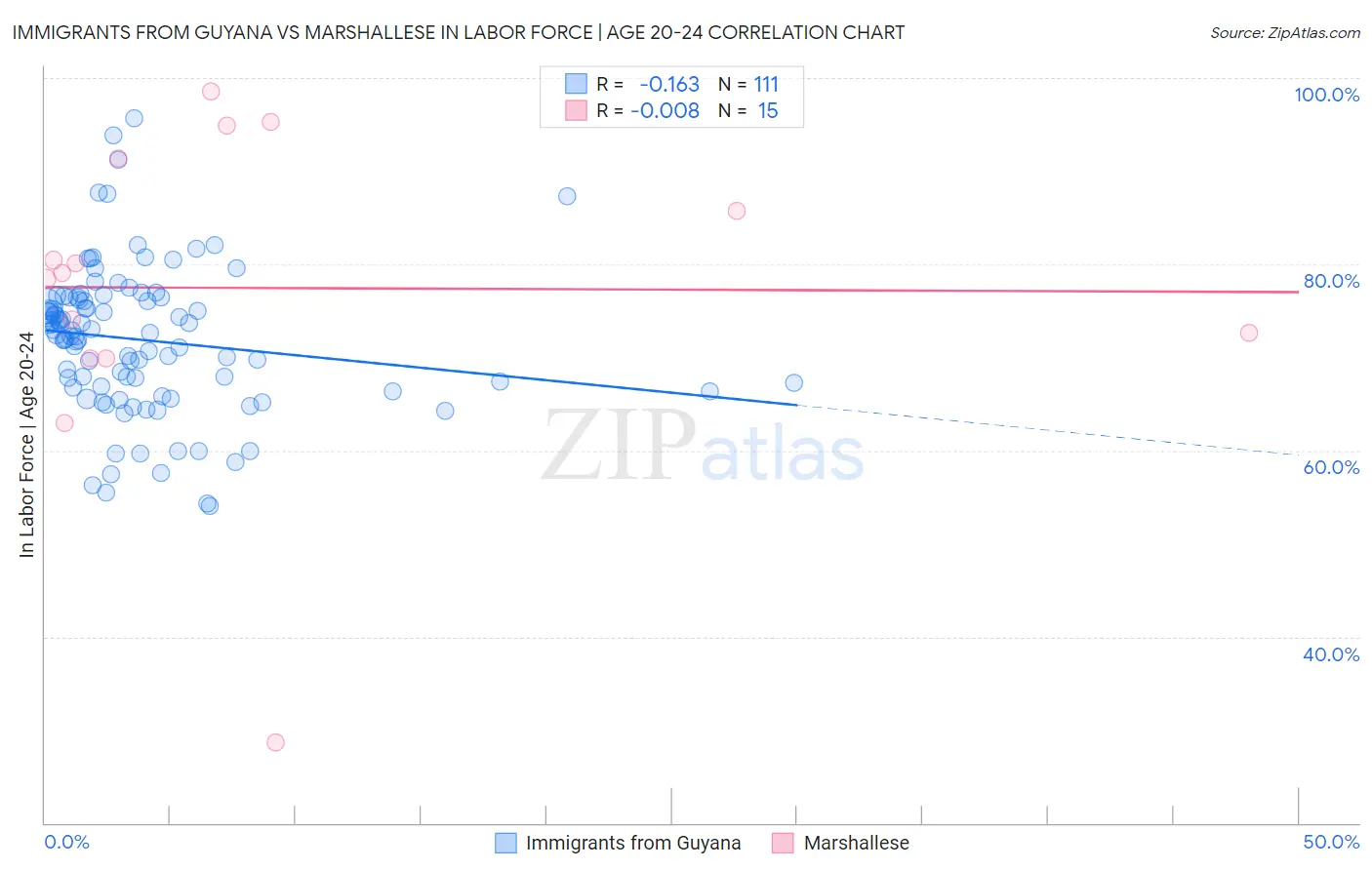 Immigrants from Guyana vs Marshallese In Labor Force | Age 20-24