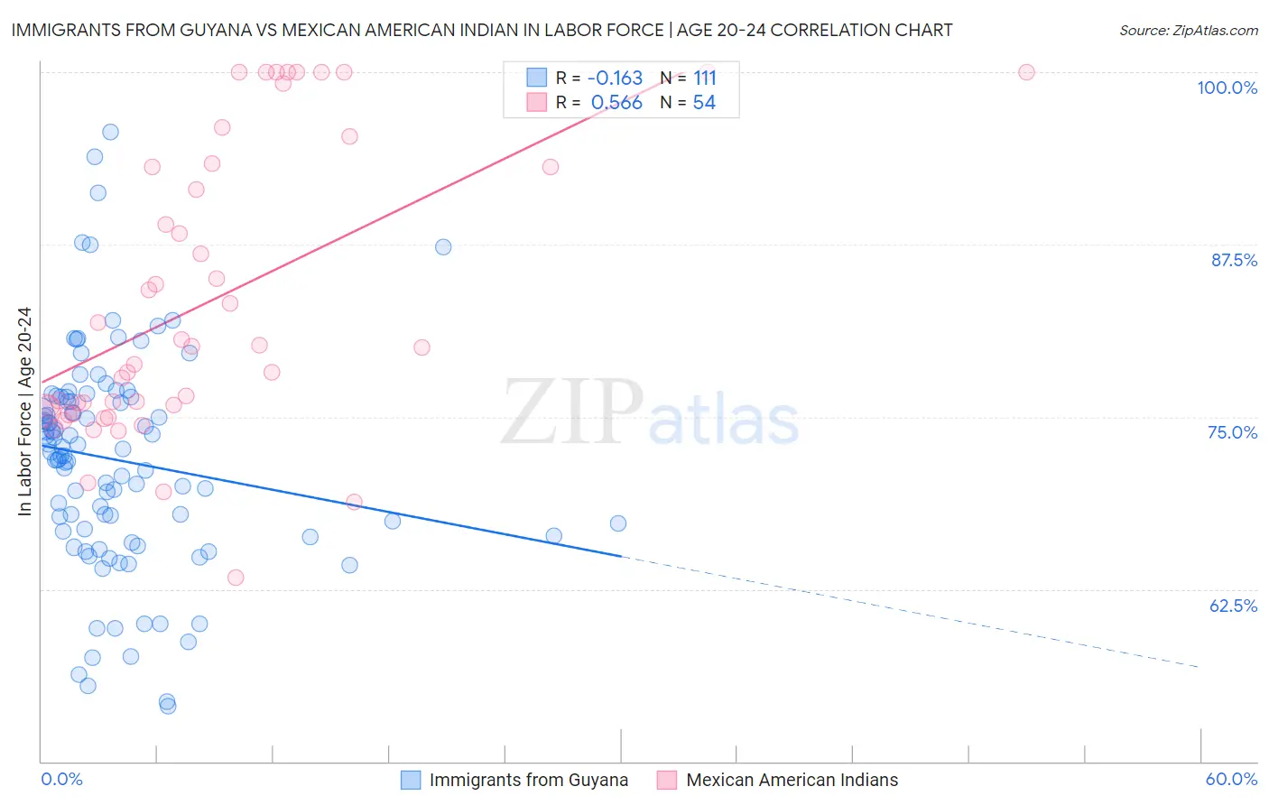 Immigrants from Guyana vs Mexican American Indian In Labor Force | Age 20-24