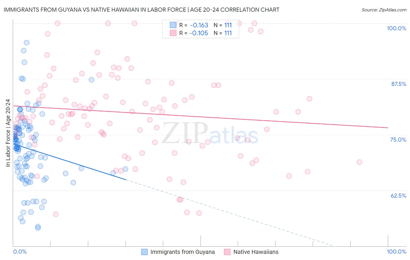 Immigrants from Guyana vs Native Hawaiian In Labor Force | Age 20-24