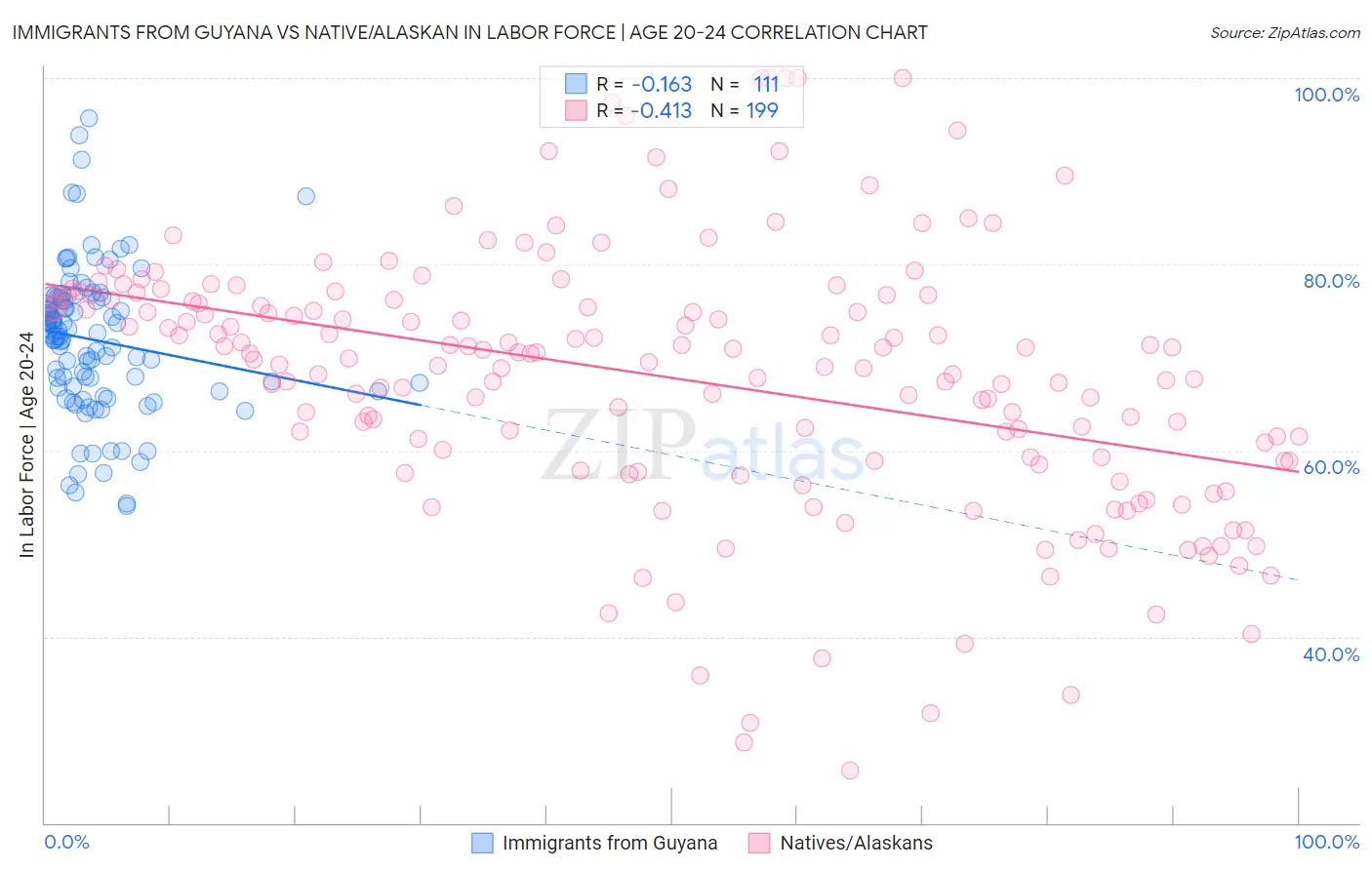 Immigrants from Guyana vs Native/Alaskan In Labor Force | Age 20-24