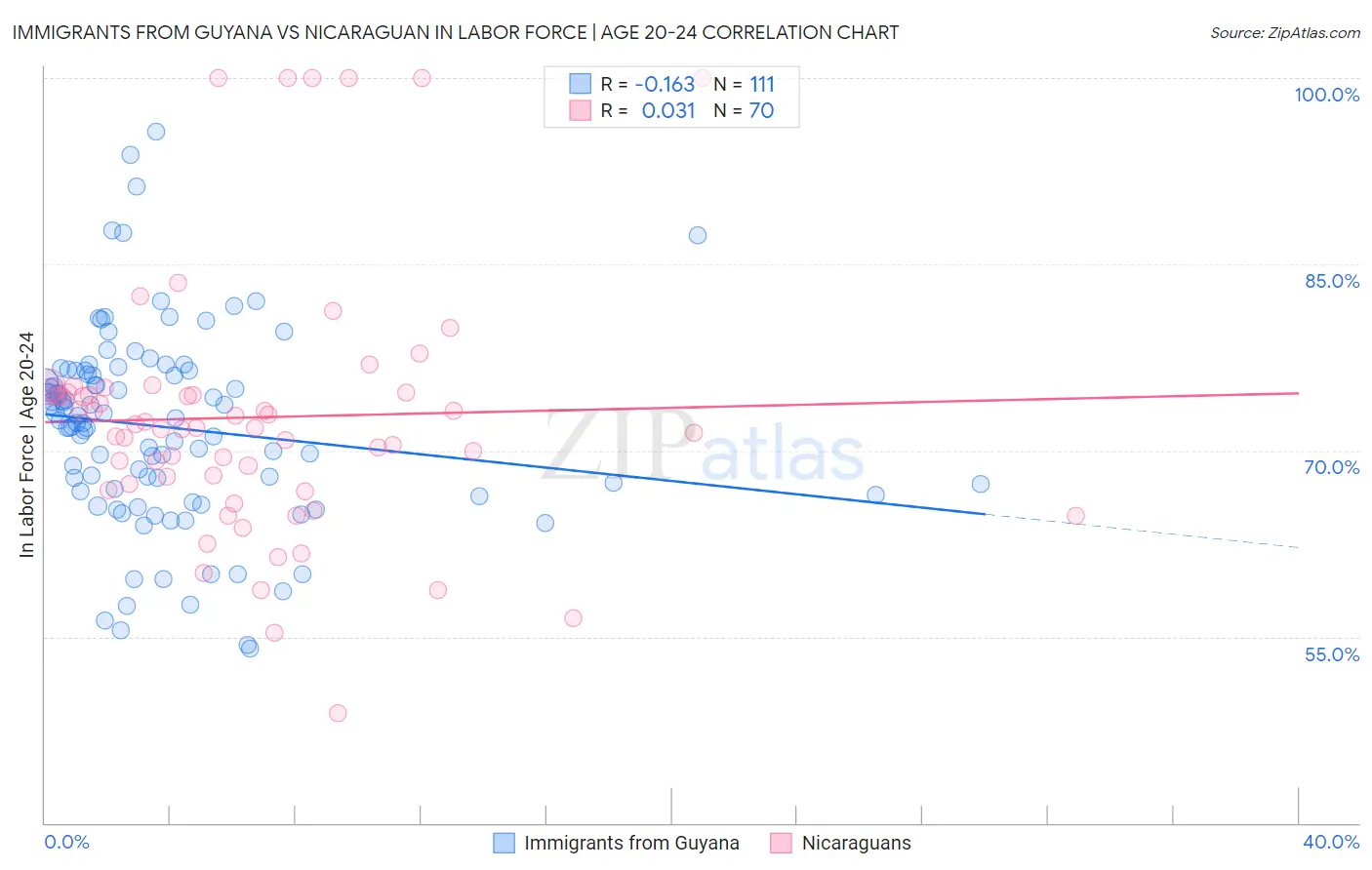 Immigrants from Guyana vs Nicaraguan In Labor Force | Age 20-24