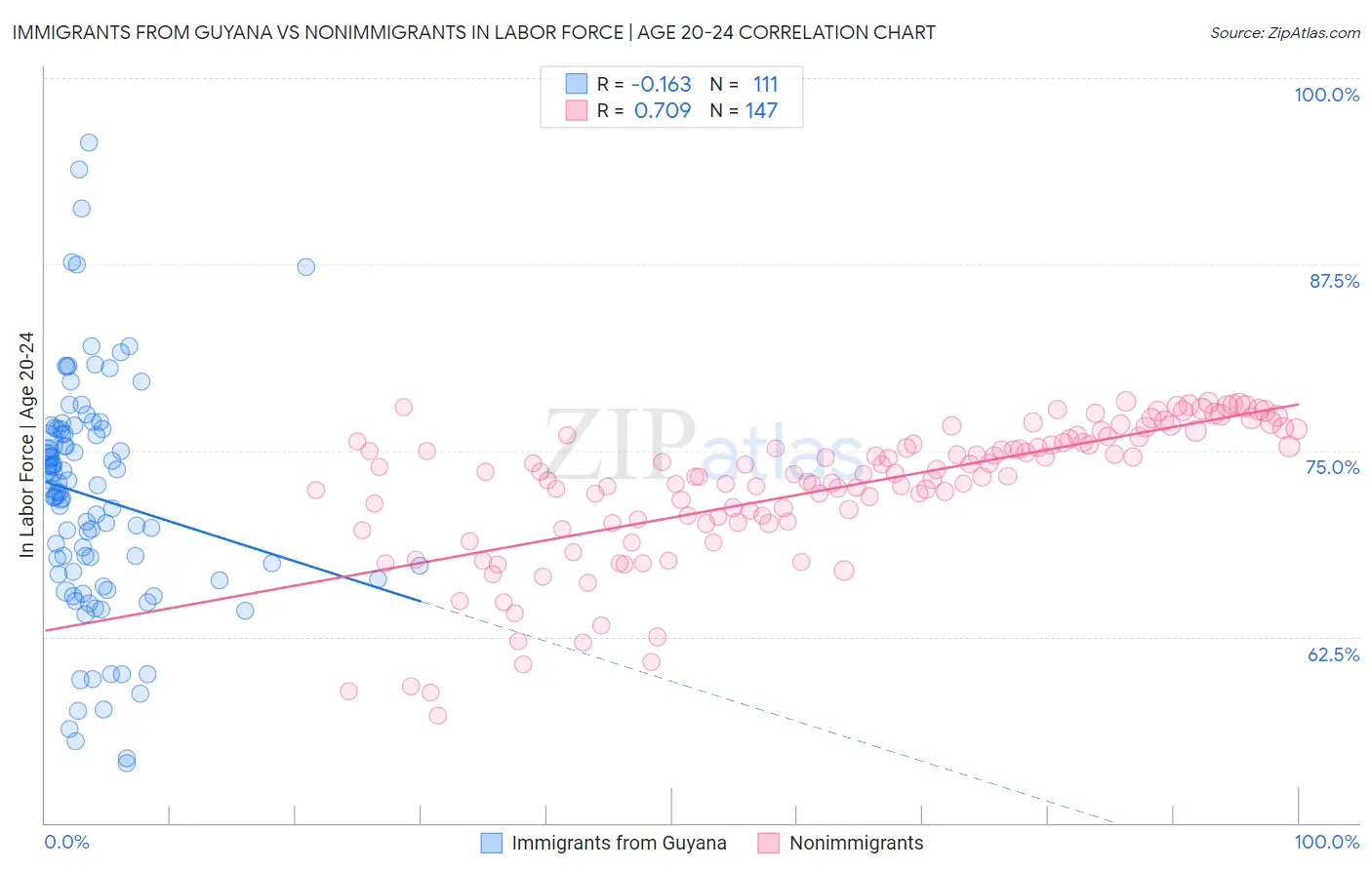 Immigrants from Guyana vs Nonimmigrants In Labor Force | Age 20-24