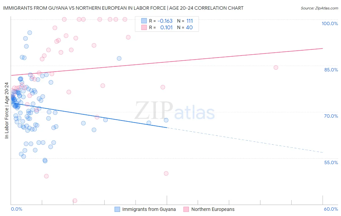 Immigrants from Guyana vs Northern European In Labor Force | Age 20-24