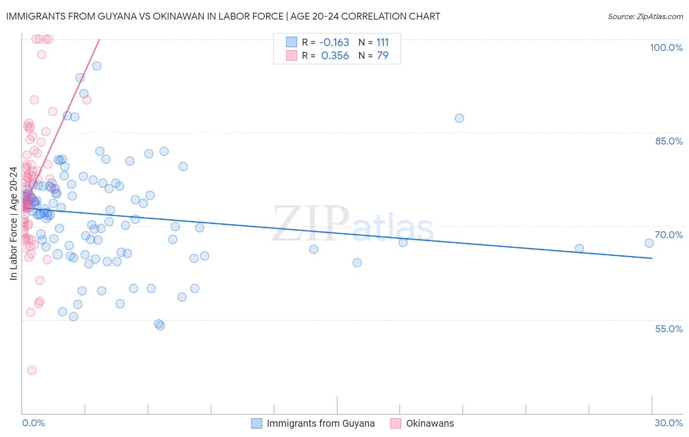 Immigrants from Guyana vs Okinawan In Labor Force | Age 20-24