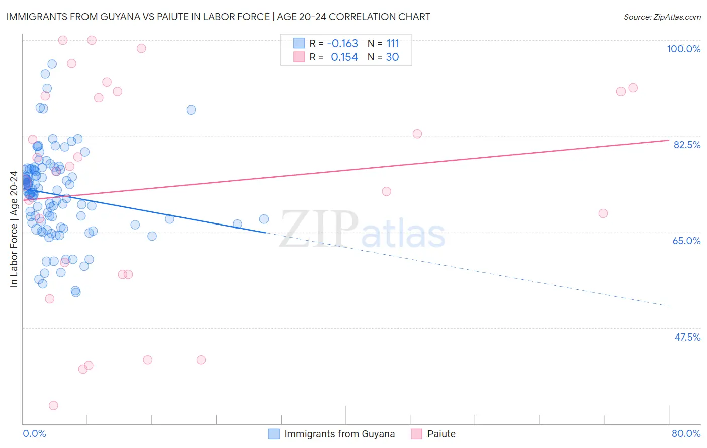 Immigrants from Guyana vs Paiute In Labor Force | Age 20-24