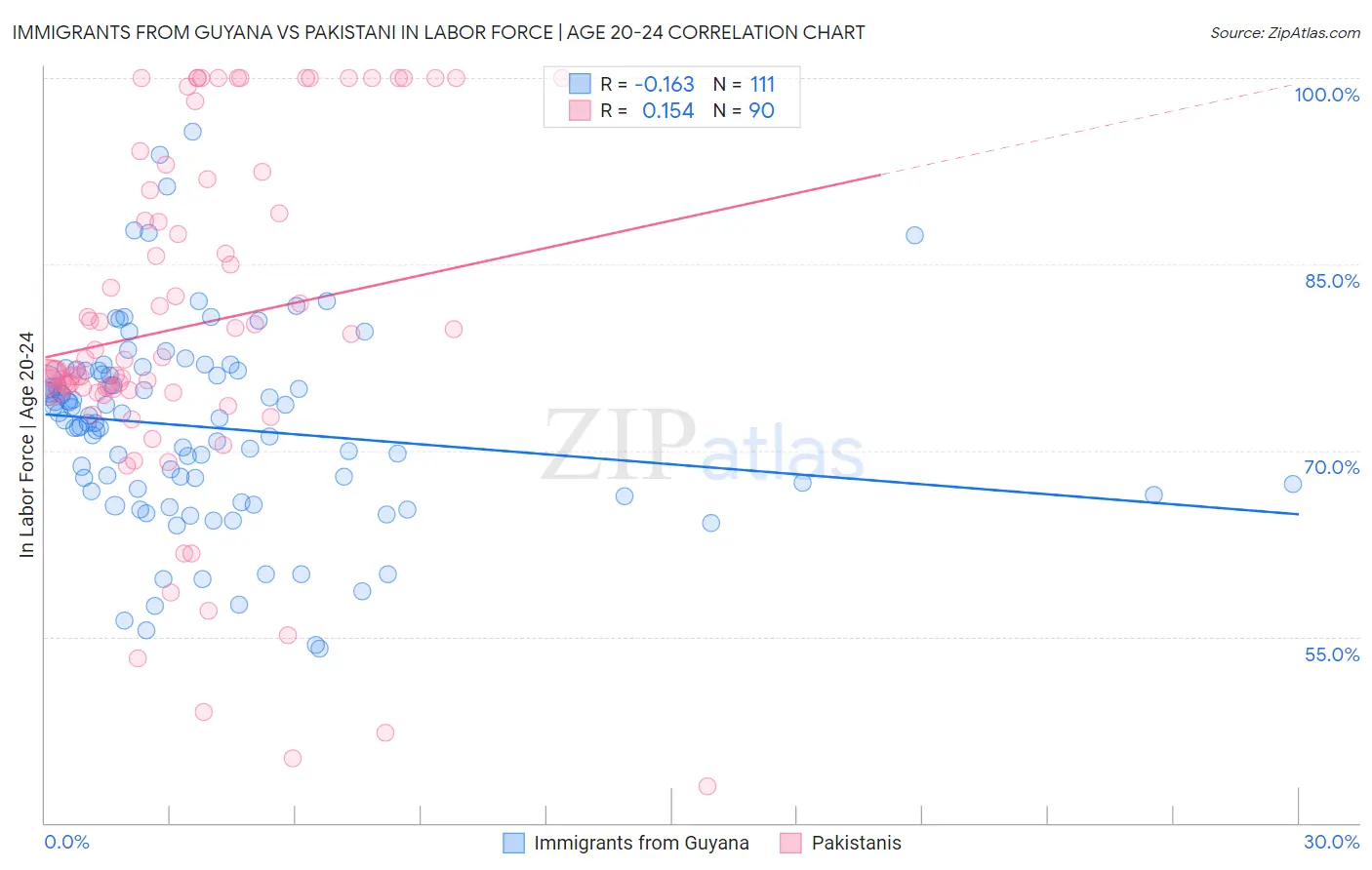 Immigrants from Guyana vs Pakistani In Labor Force | Age 20-24