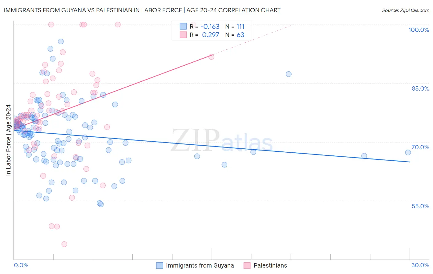 Immigrants from Guyana vs Palestinian In Labor Force | Age 20-24