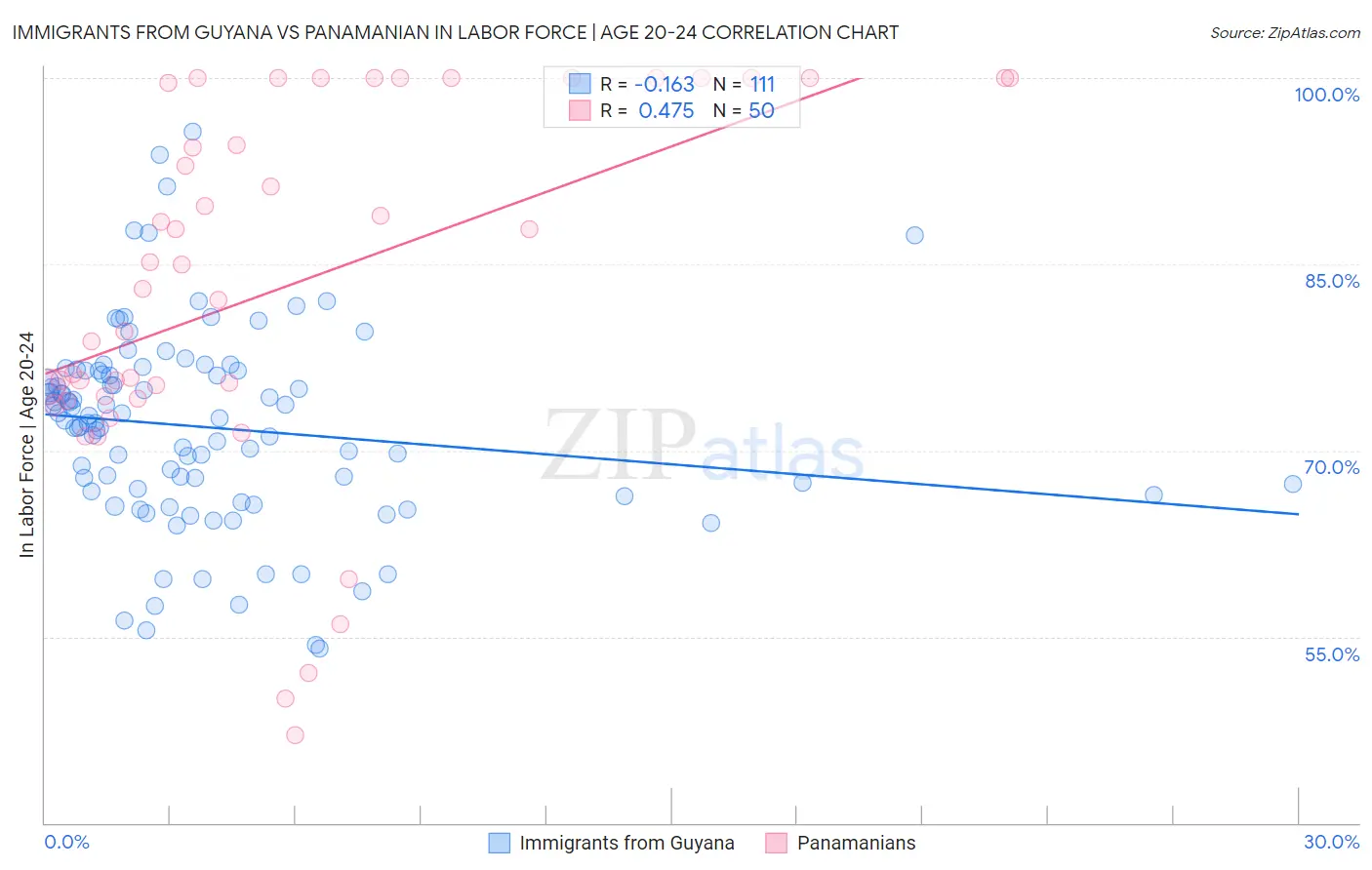 Immigrants from Guyana vs Panamanian In Labor Force | Age 20-24