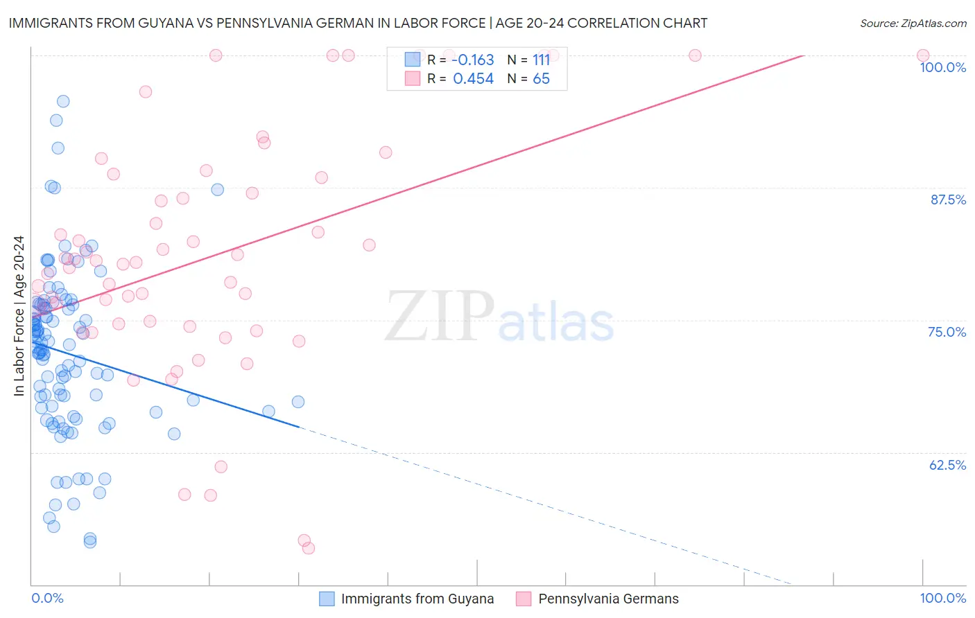 Immigrants from Guyana vs Pennsylvania German In Labor Force | Age 20-24
