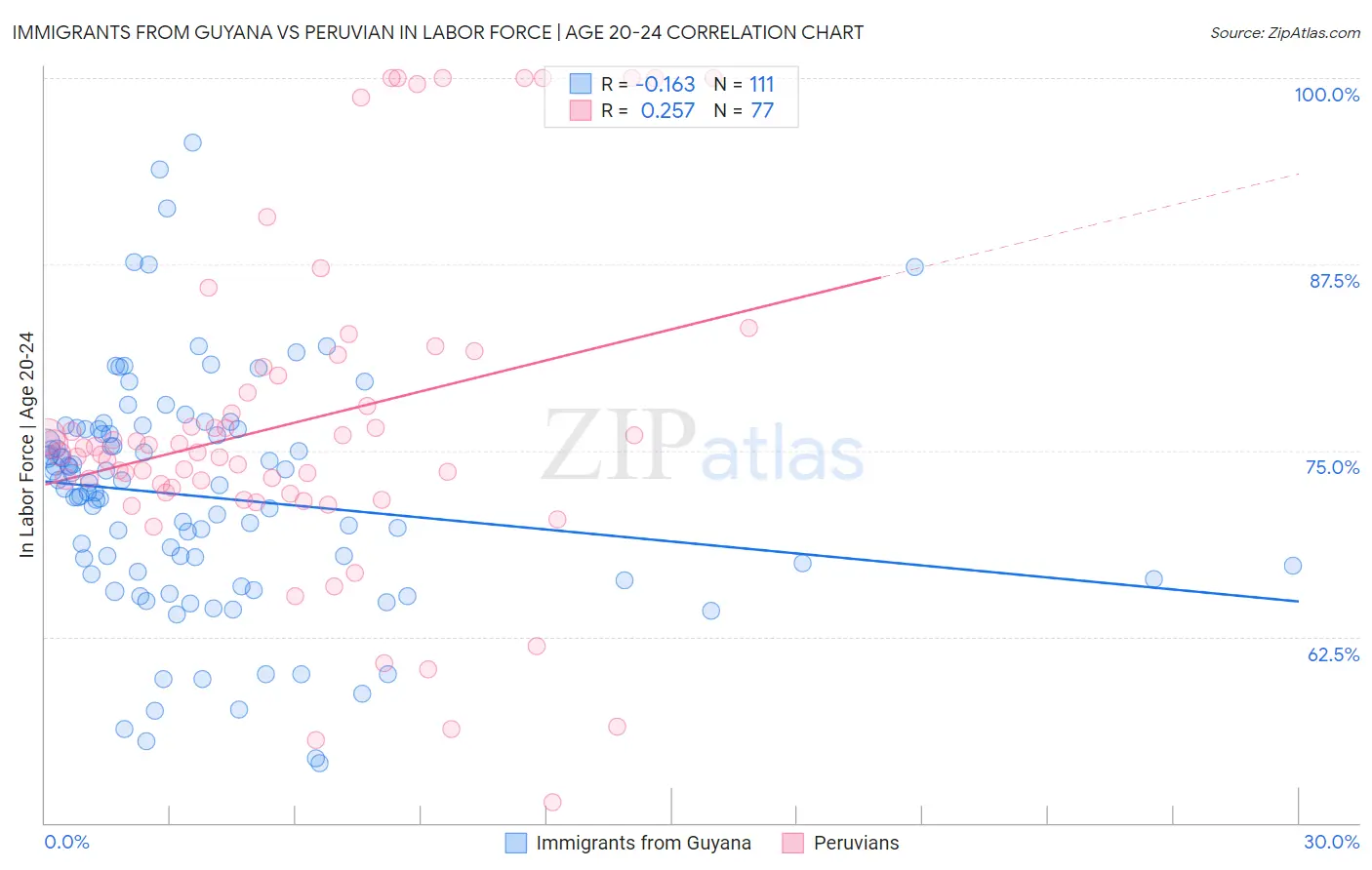 Immigrants from Guyana vs Peruvian In Labor Force | Age 20-24