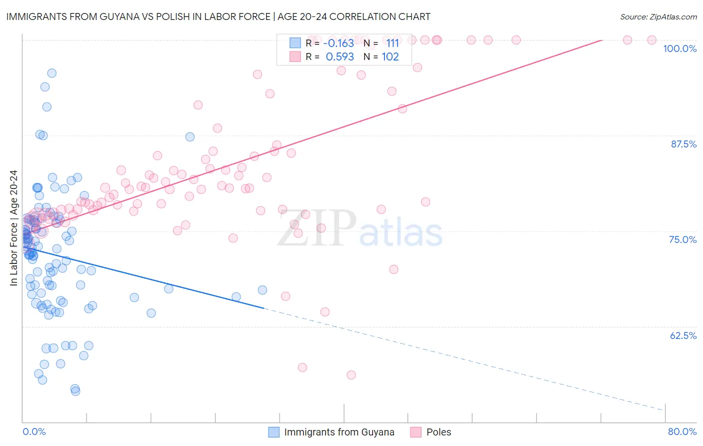Immigrants from Guyana vs Polish In Labor Force | Age 20-24