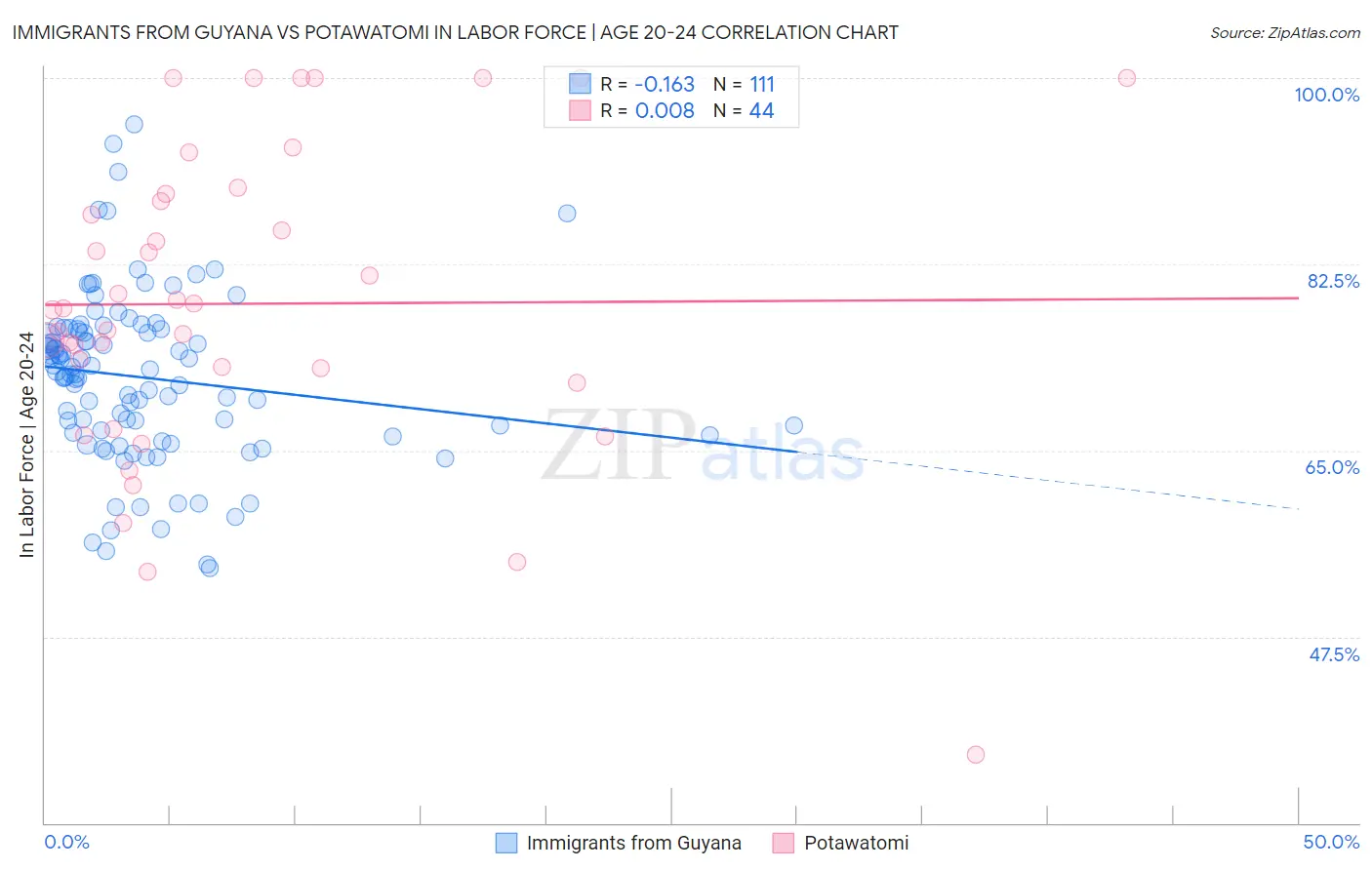 Immigrants from Guyana vs Potawatomi In Labor Force | Age 20-24