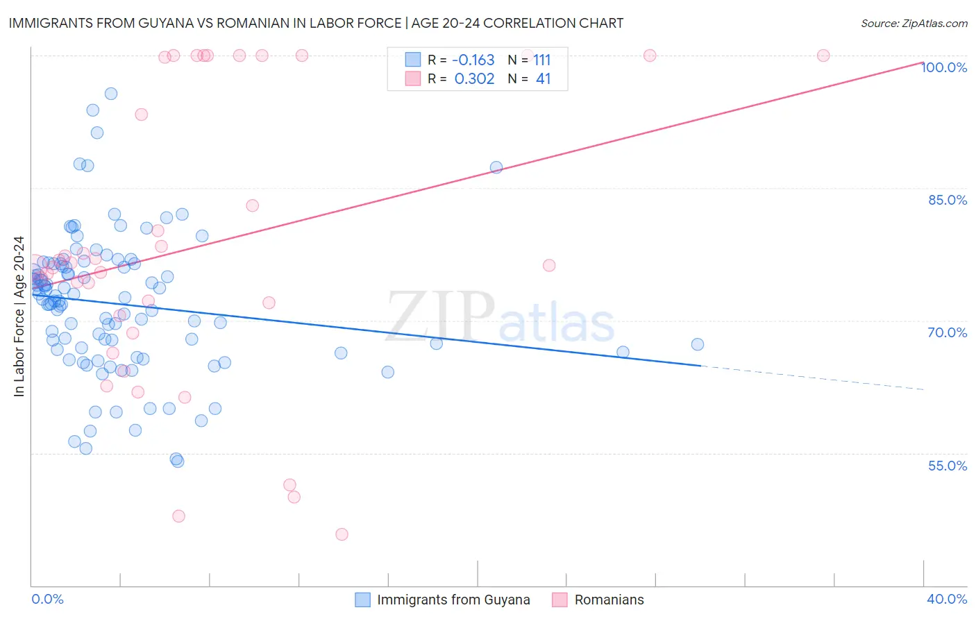 Immigrants from Guyana vs Romanian In Labor Force | Age 20-24