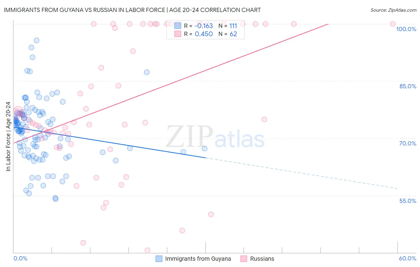 Immigrants from Guyana vs Russian In Labor Force | Age 20-24