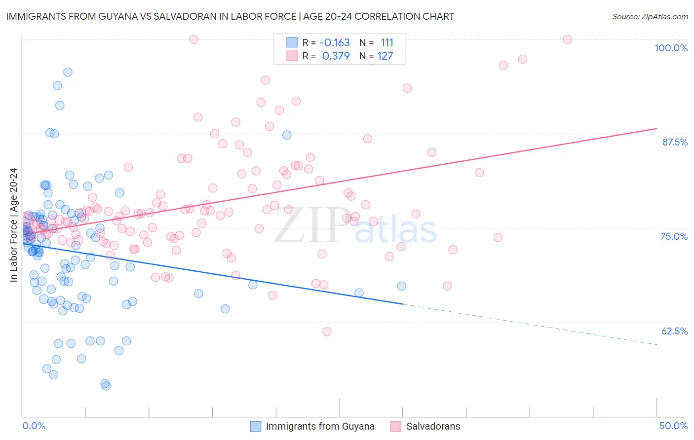 Immigrants from Guyana vs Salvadoran In Labor Force | Age 20-24