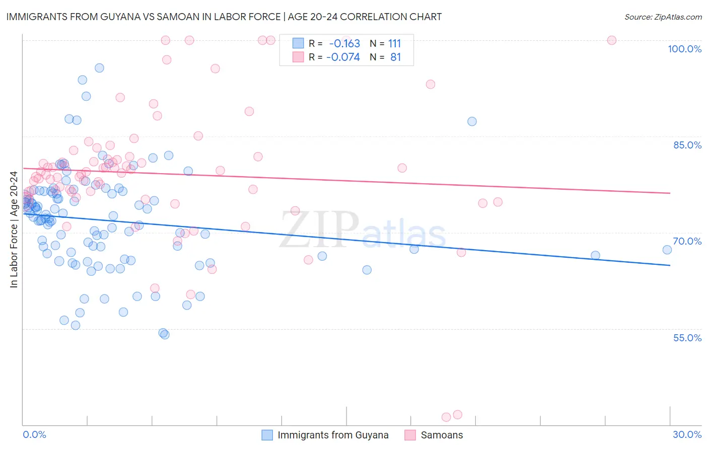 Immigrants from Guyana vs Samoan In Labor Force | Age 20-24