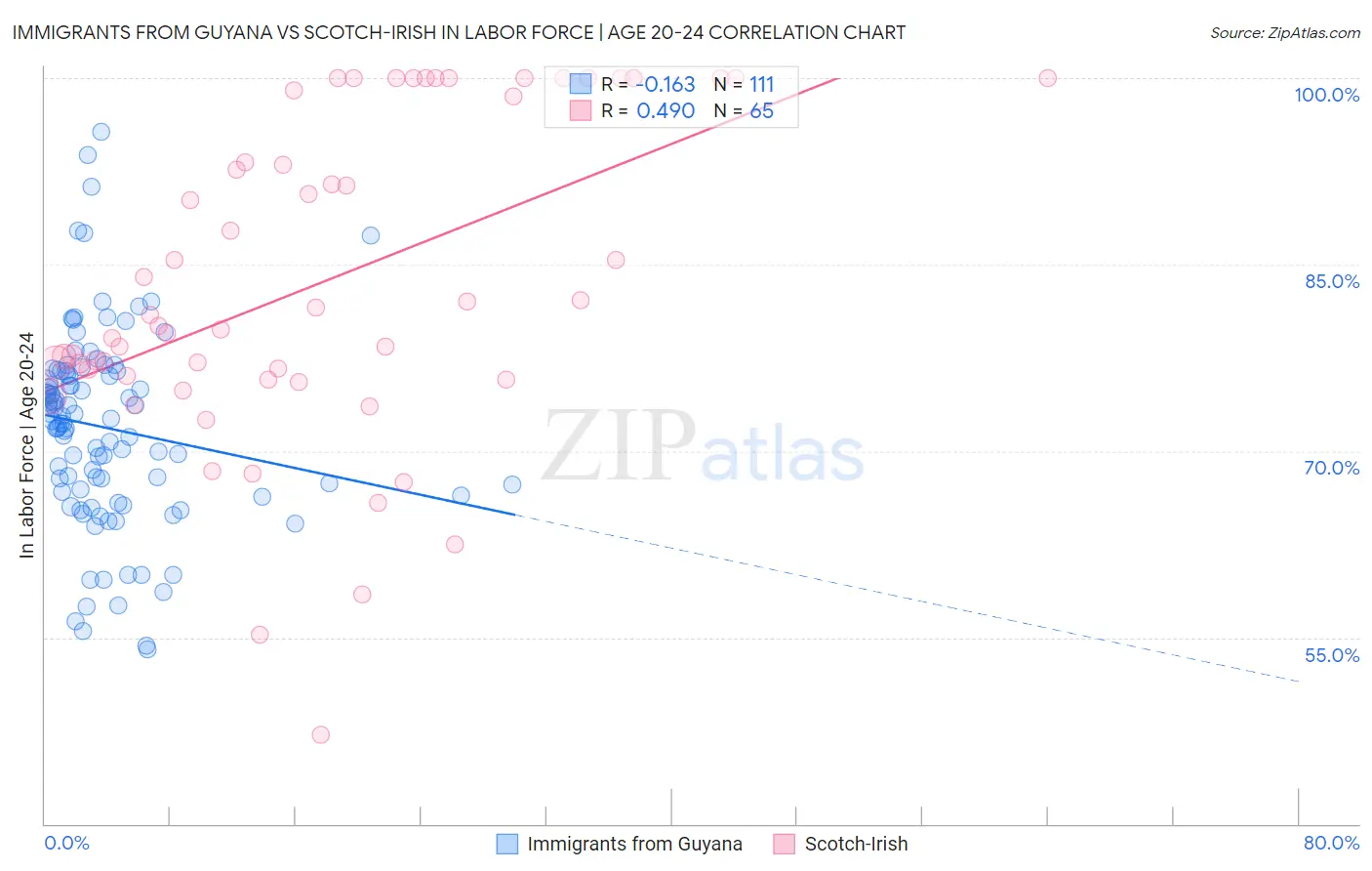 Immigrants from Guyana vs Scotch-Irish In Labor Force | Age 20-24