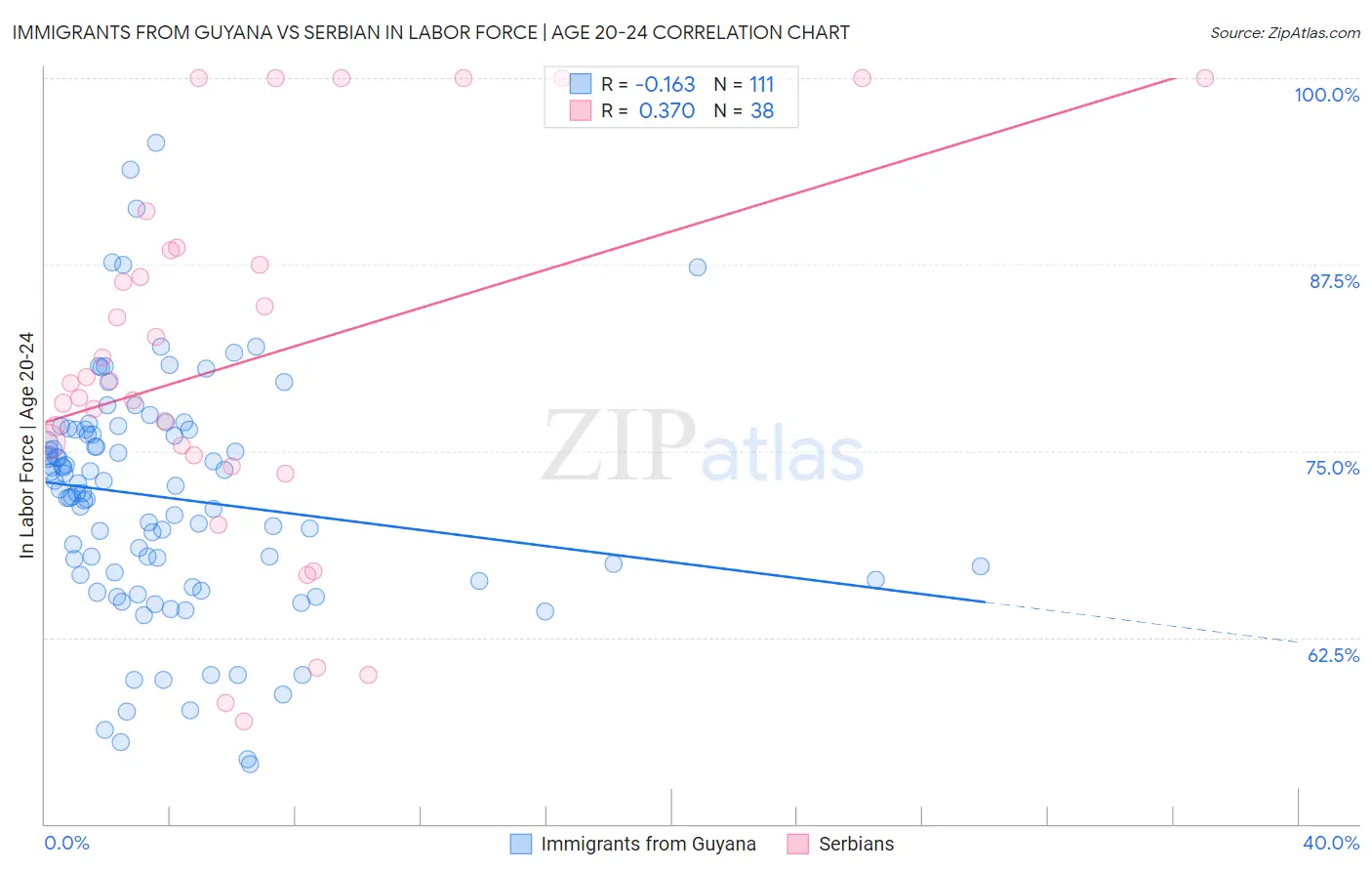 Immigrants from Guyana vs Serbian In Labor Force | Age 20-24