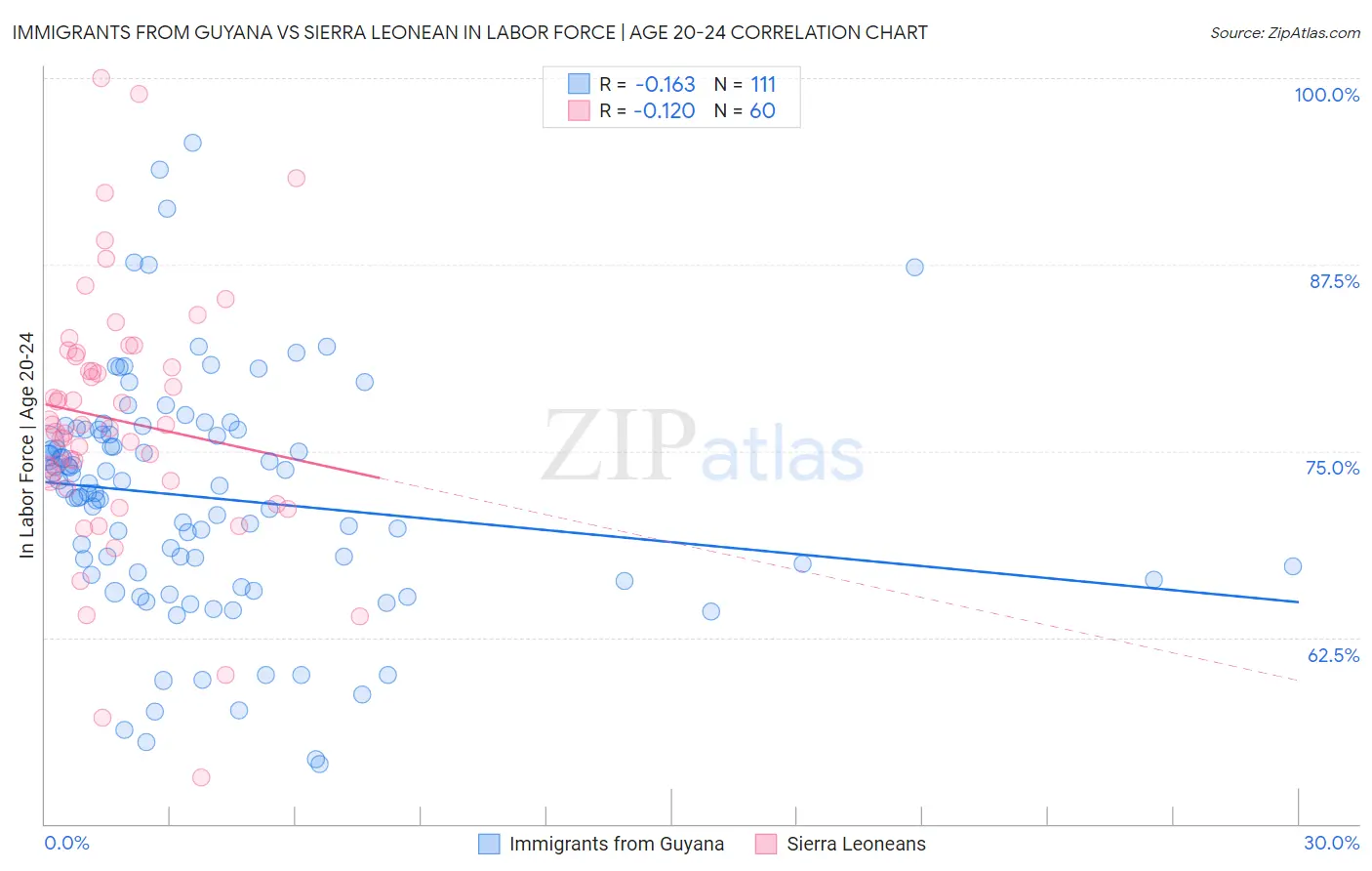 Immigrants from Guyana vs Sierra Leonean In Labor Force | Age 20-24
