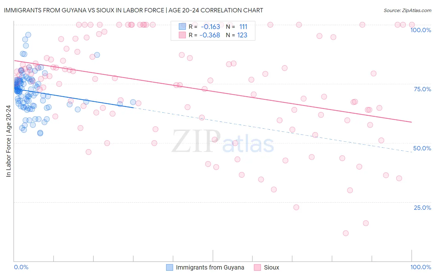 Immigrants from Guyana vs Sioux In Labor Force | Age 20-24