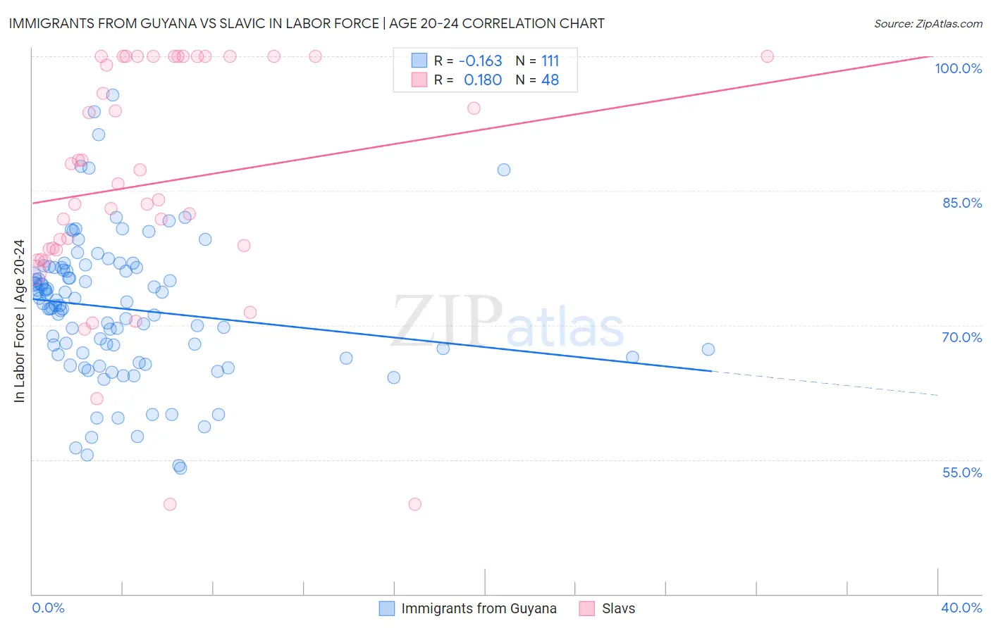 Immigrants from Guyana vs Slavic In Labor Force | Age 20-24