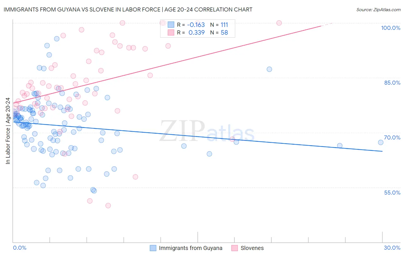 Immigrants from Guyana vs Slovene In Labor Force | Age 20-24