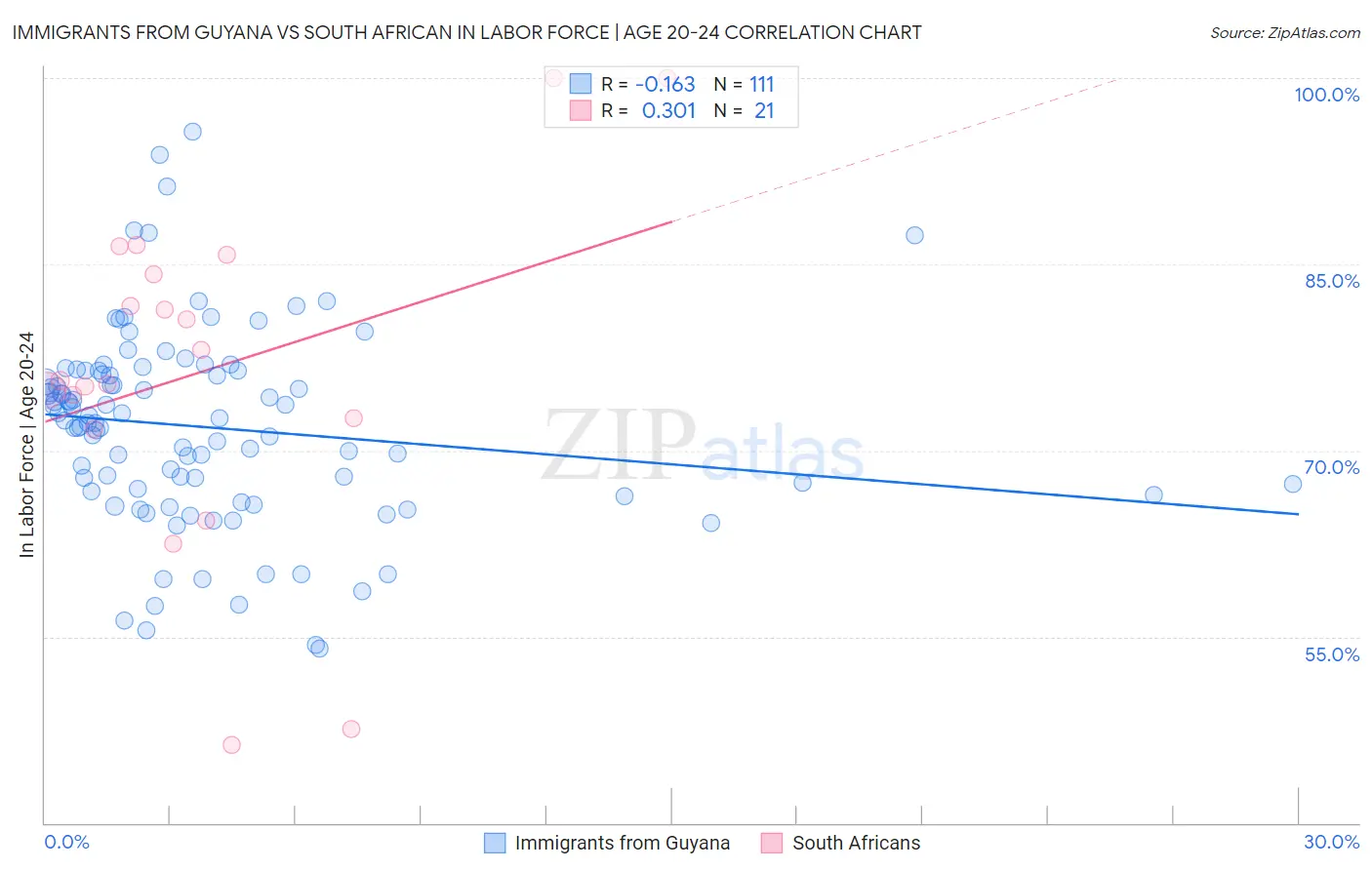 Immigrants from Guyana vs South African In Labor Force | Age 20-24