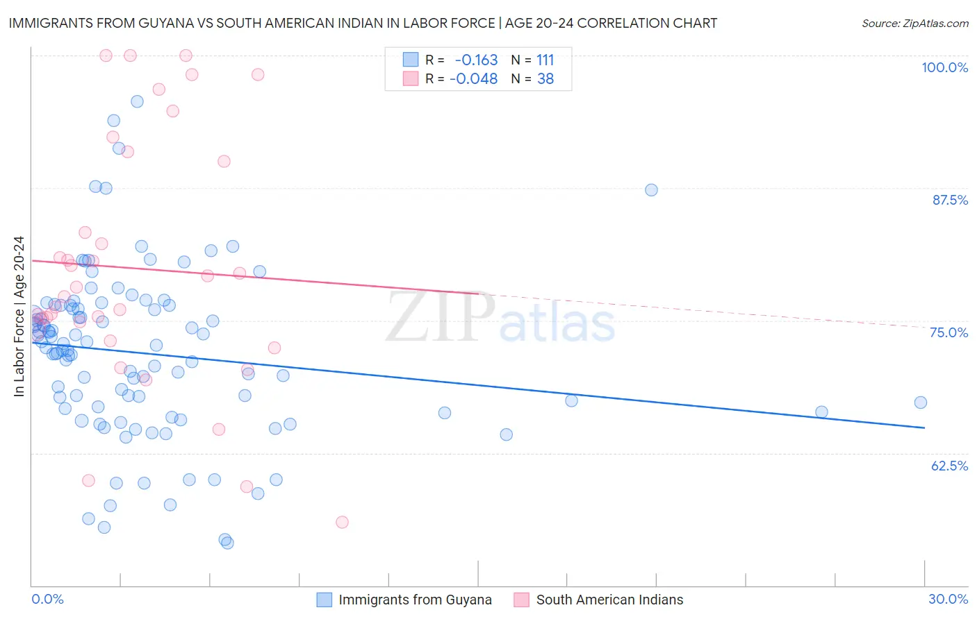 Immigrants from Guyana vs South American Indian In Labor Force | Age 20-24