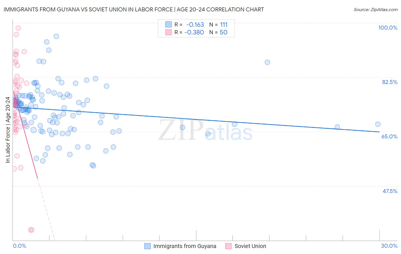 Immigrants from Guyana vs Soviet Union In Labor Force | Age 20-24