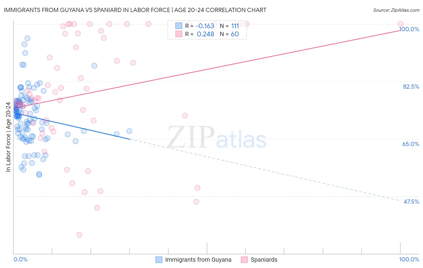Immigrants from Guyana vs Spaniard In Labor Force | Age 20-24