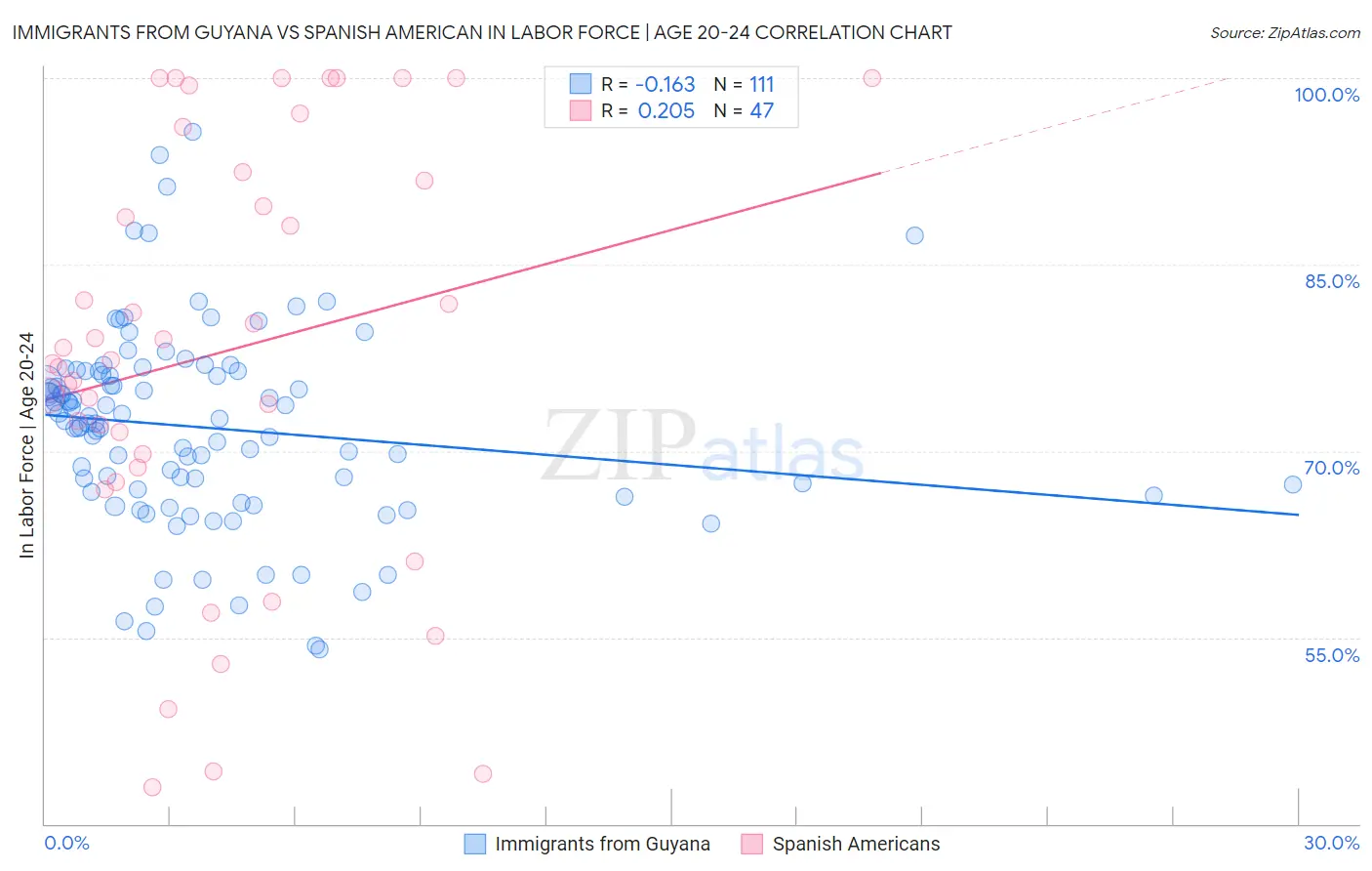 Immigrants from Guyana vs Spanish American In Labor Force | Age 20-24