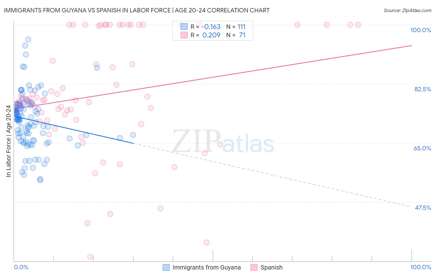 Immigrants from Guyana vs Spanish In Labor Force | Age 20-24