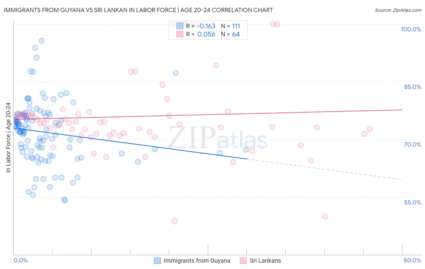Immigrants from Guyana vs Sri Lankan In Labor Force | Age 20-24