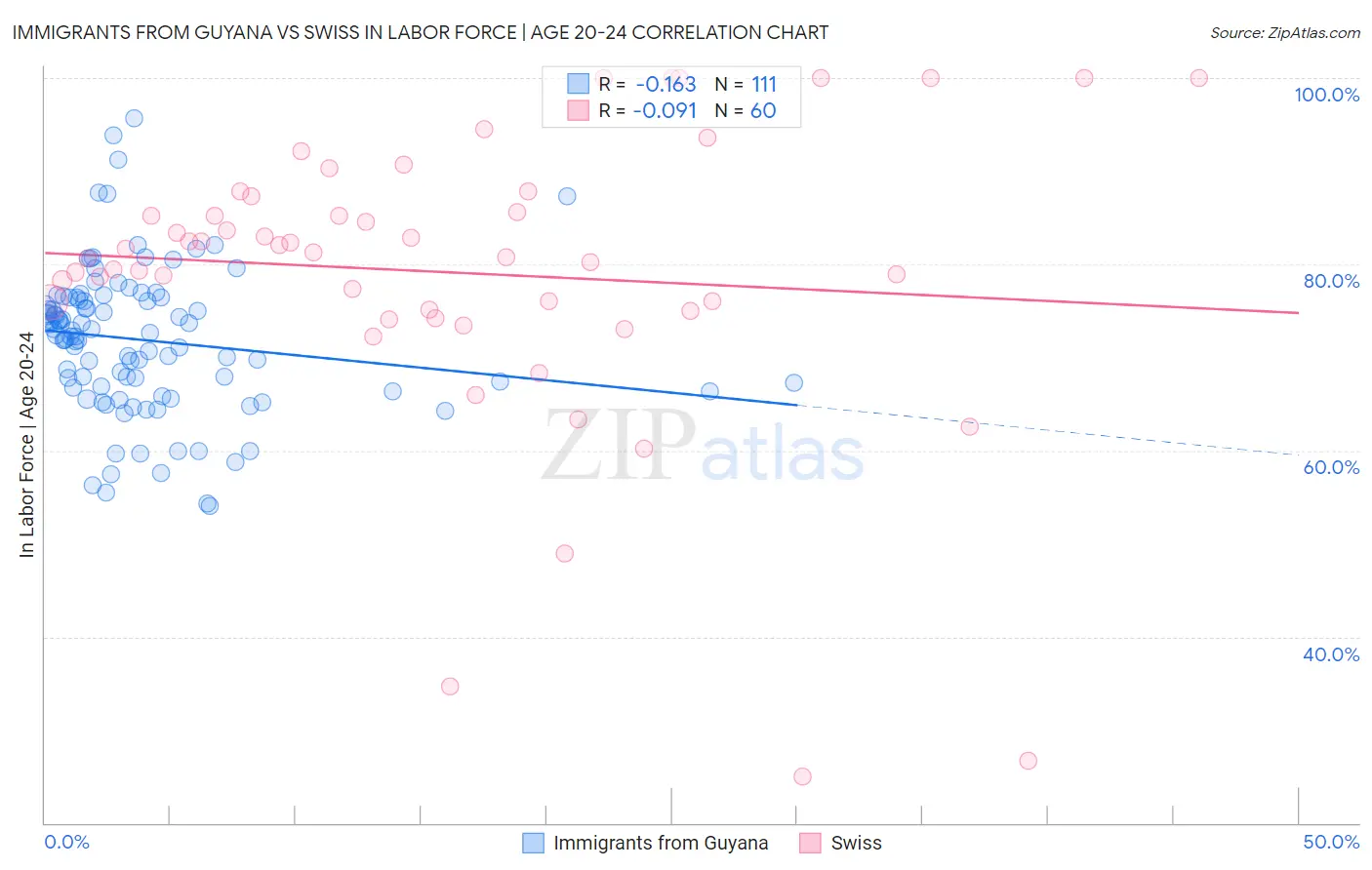 Immigrants from Guyana vs Swiss In Labor Force | Age 20-24