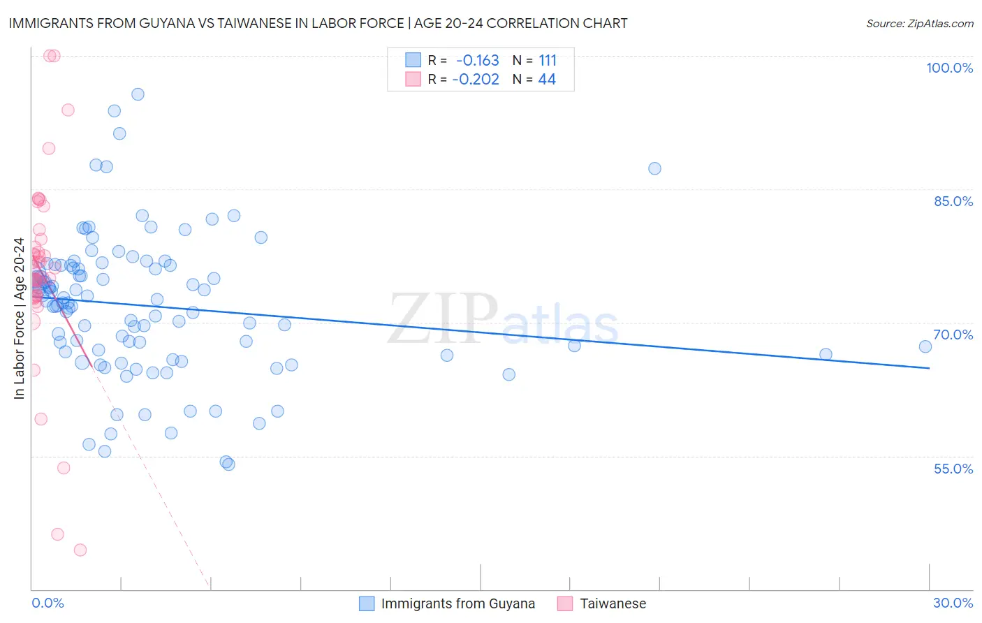 Immigrants from Guyana vs Taiwanese In Labor Force | Age 20-24