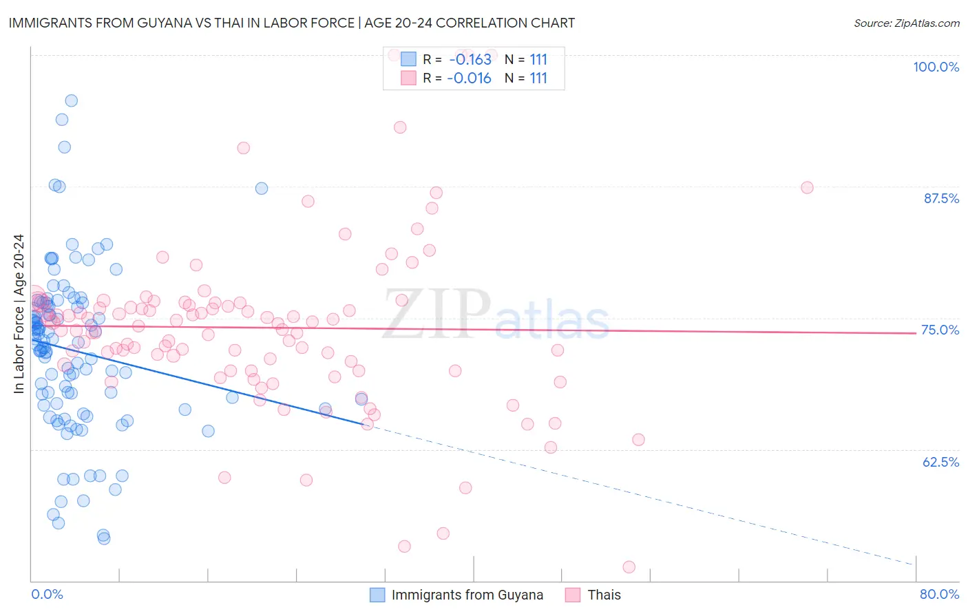 Immigrants from Guyana vs Thai In Labor Force | Age 20-24