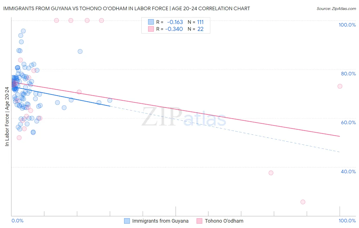 Immigrants from Guyana vs Tohono O'odham In Labor Force | Age 20-24