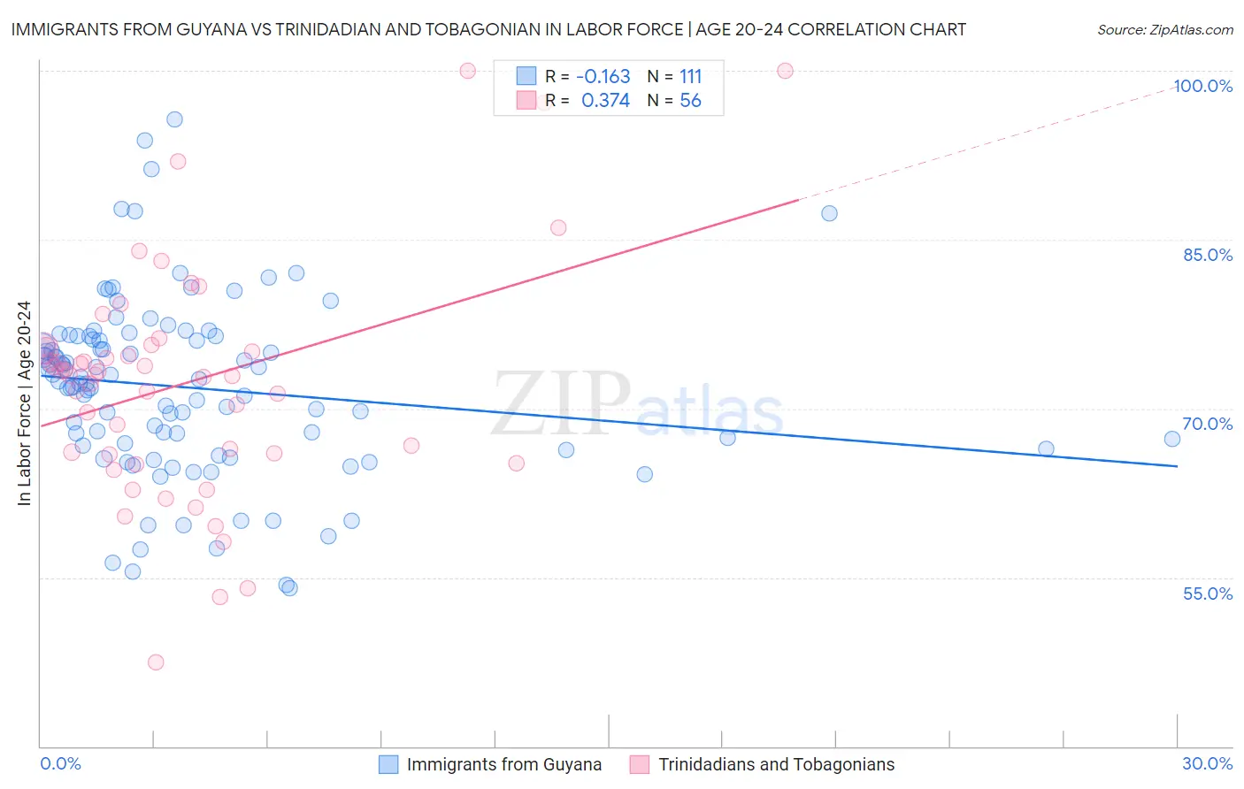Immigrants from Guyana vs Trinidadian and Tobagonian In Labor Force | Age 20-24