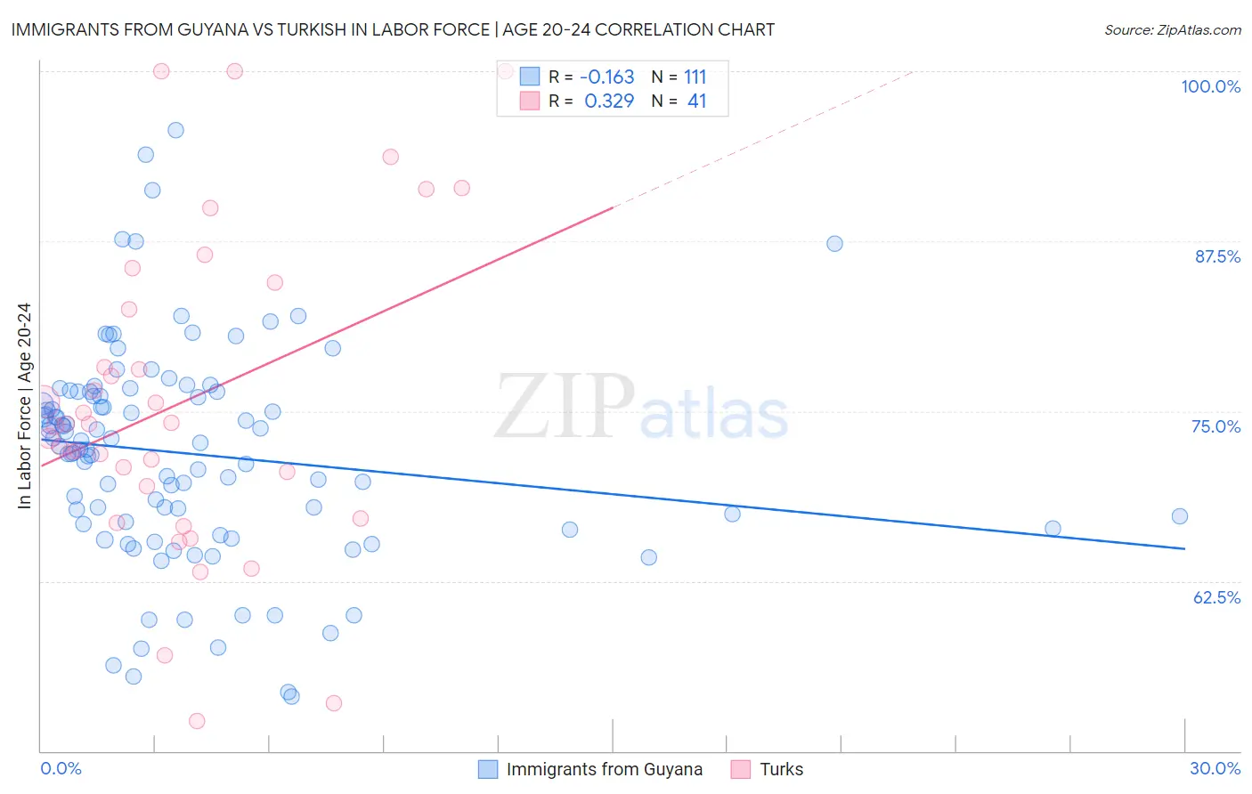 Immigrants from Guyana vs Turkish In Labor Force | Age 20-24