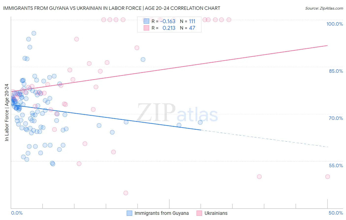 Immigrants from Guyana vs Ukrainian In Labor Force | Age 20-24