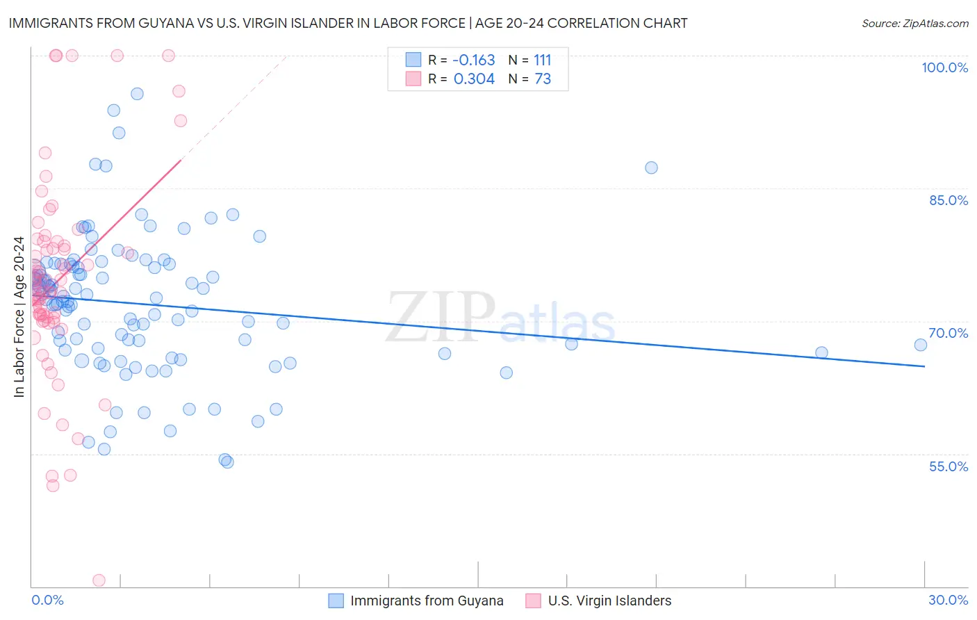 Immigrants from Guyana vs U.S. Virgin Islander In Labor Force | Age 20-24